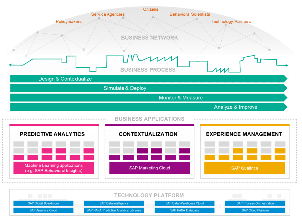 Dealing With Disruption Sap Reference Architecture Sap Australia