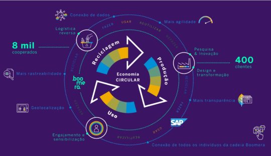 SAP Brasil e Boomera criam plataforma para acelerar Economia Circular