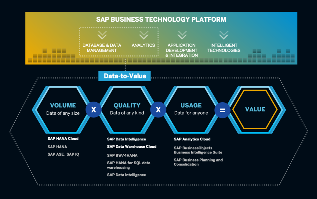 Transformando Dados Em Valor Sala De Imprensa Sap Brasil