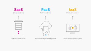 Illustration des différents types de services de cloud computing : SaaS, PaaS, IaaS