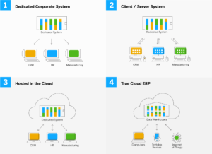 Infographie de l'évolution de l'ERP Cloud