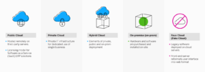 Infographie des types de déploiement de l'ERP cloud