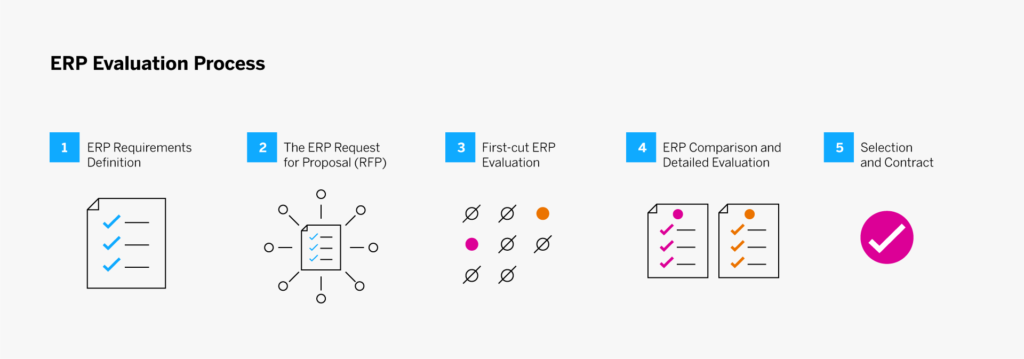 Diagramme illustrant les 5 principales étapes du processus d'évaluation d'un ERP