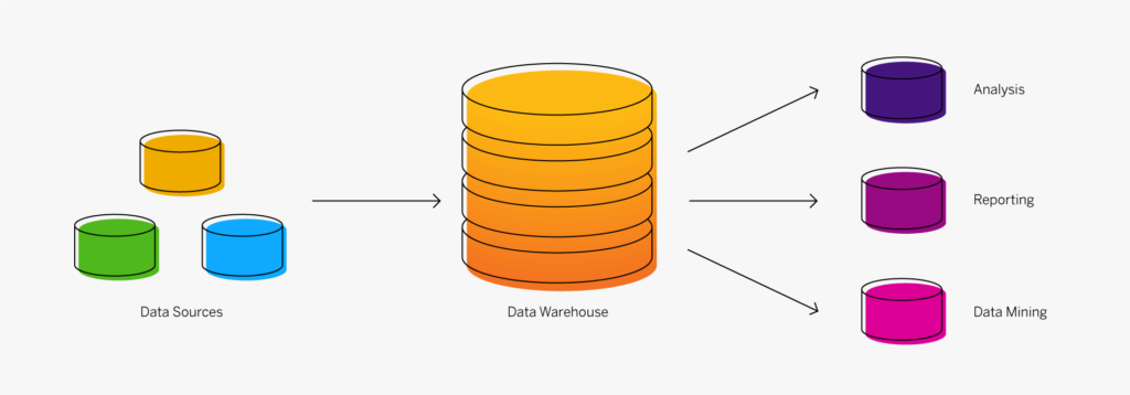 Schéma qui montre ce qu'est un data warehouse