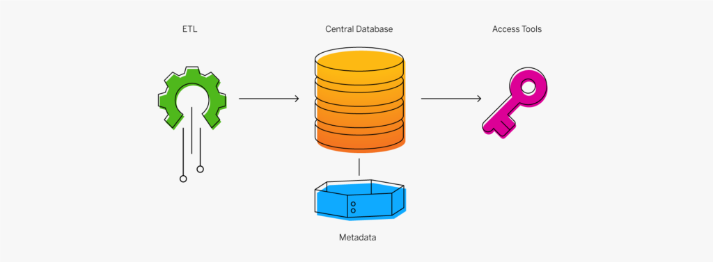 Data warehouse : schéma qui montre les composants