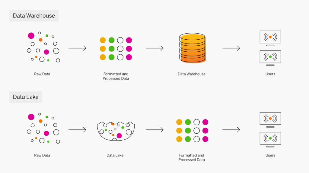 Diagramme qui montre la différence entre un data warehouse et un lac de données