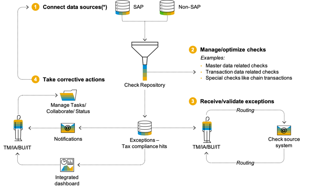 SAP Tax Compliance en un coup d'œil