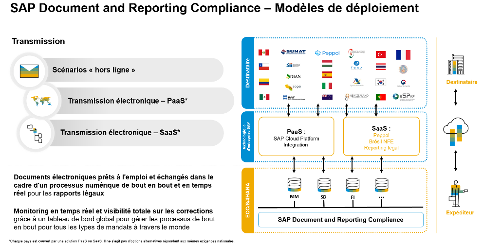 SAP Document and Reporting Compliance - Modèles de déploiement