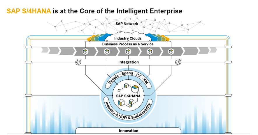 Grafik: Die ERP-Lösung SAP S/4HANA ist der Kern intelligenter Unternehmen