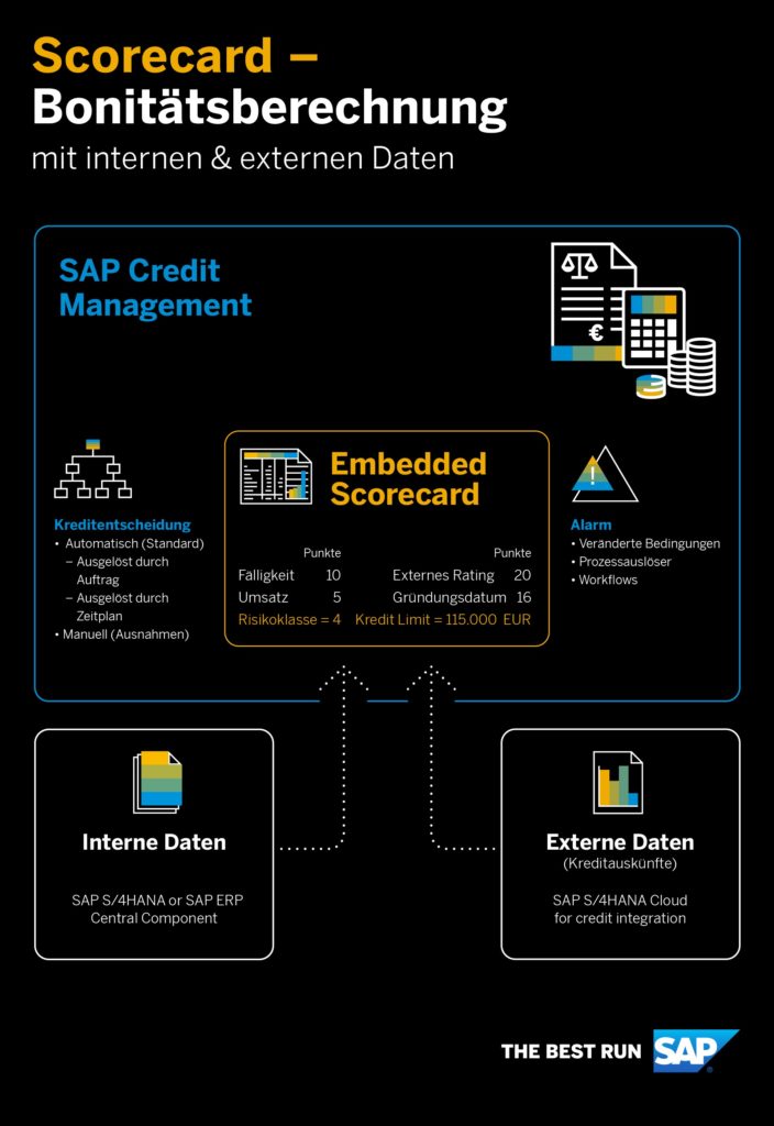 Grafik: Intelligentes Kreditmanagement mit SAP-Software