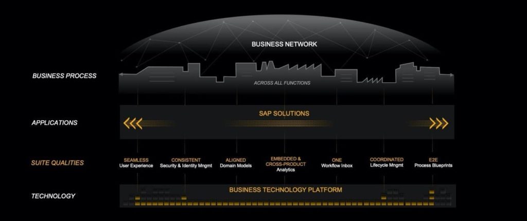 Integration der IT-Landschaft bei SAP