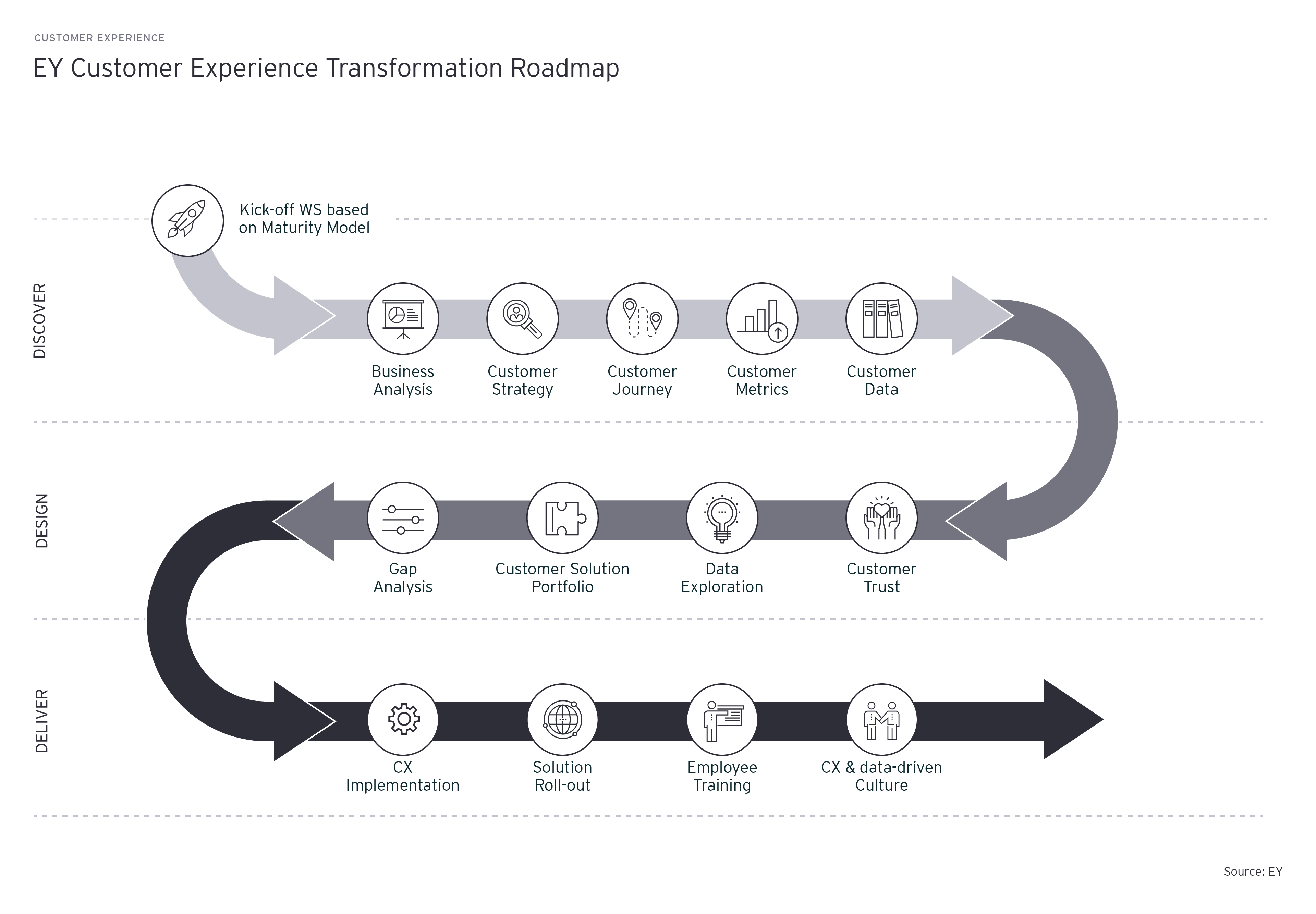 Customer Experience Transformation Roadmap von EY
