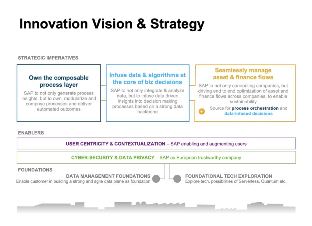 Grafik zeigt die SAP-Strategie