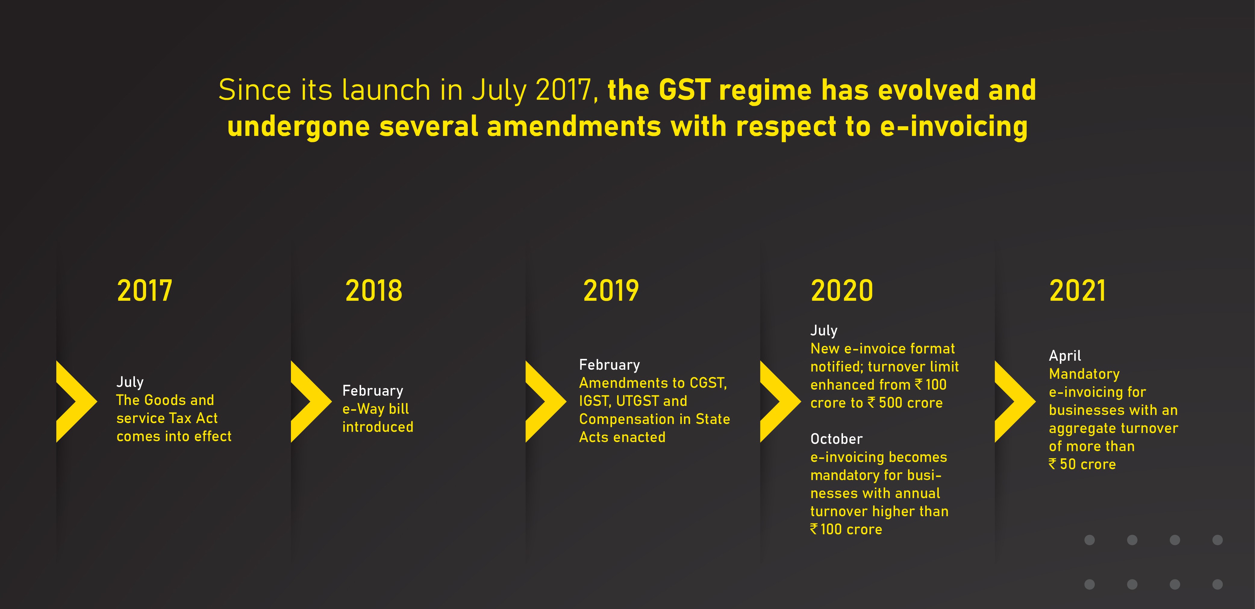 ey's digigst®: gst e-invoicing & compliance integration with sap