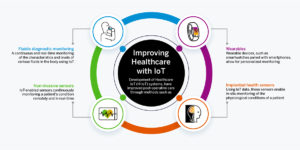 Improving_Healthcare_with_IoT