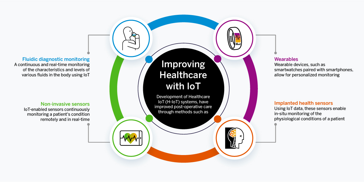 Improving_Healthcare_with_IoT