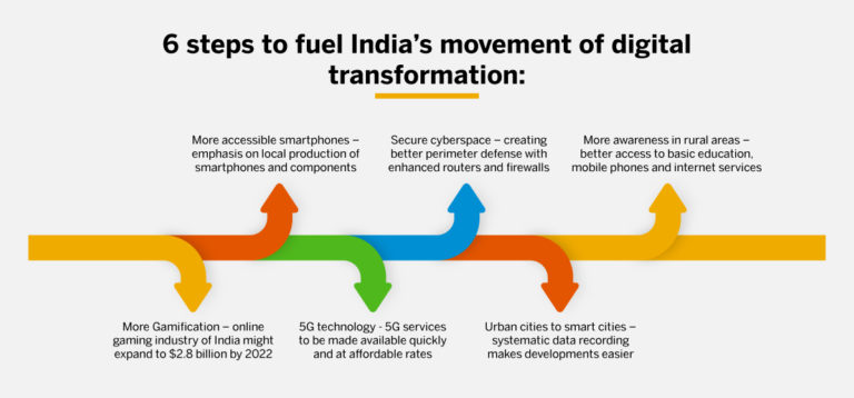 7 Years Of Digital India - How Far Have We Come? - SAP India News