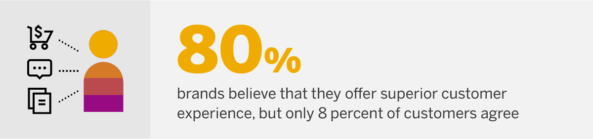  80 percent of the brands believe that they offer superior customer experience