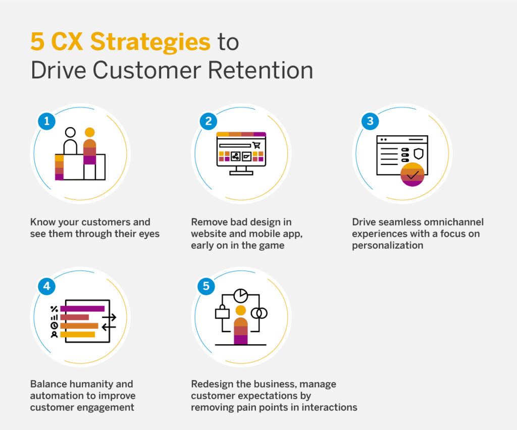 5 Proven Customer Experience Strategies To Drive Retention