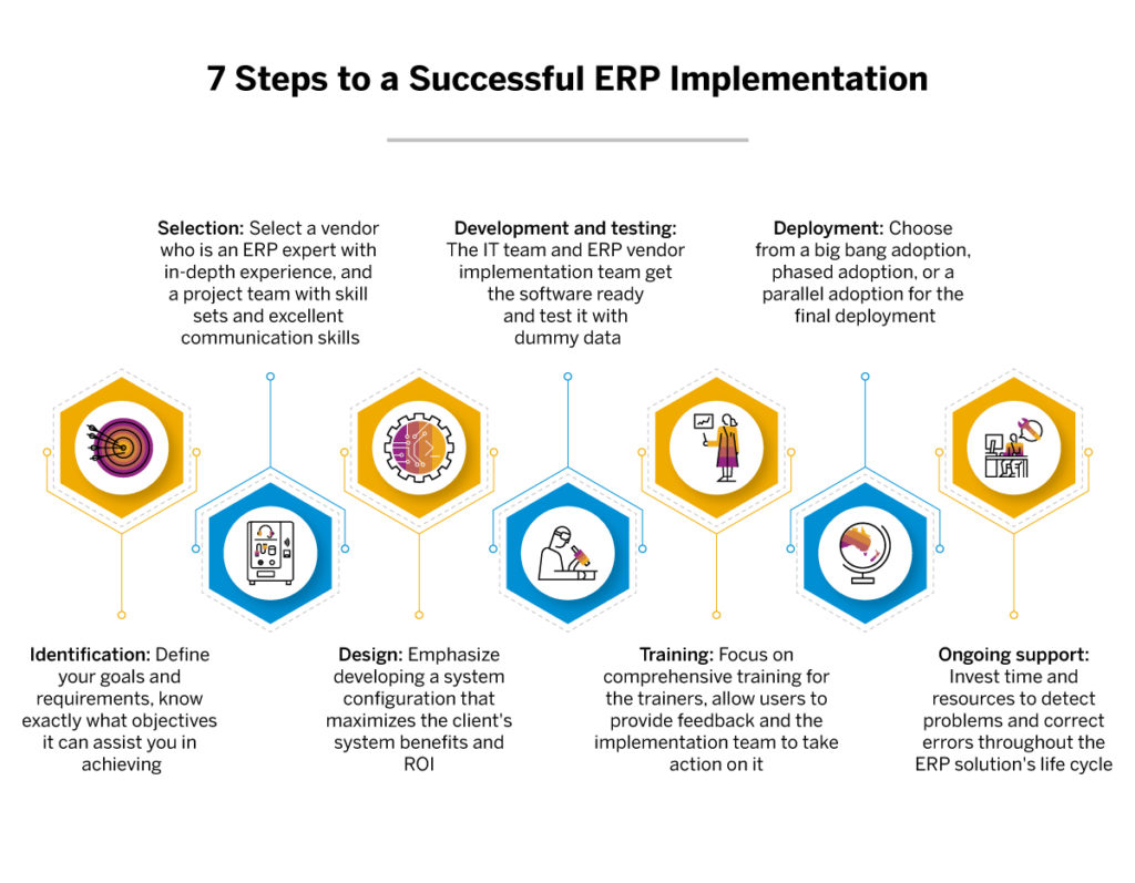 Typical Phases of a Successful ERP Implementation - SAP India News