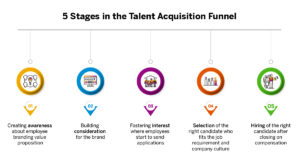 5 stages of acquisition funnel