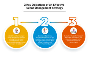Key objectives of a talent management strategy