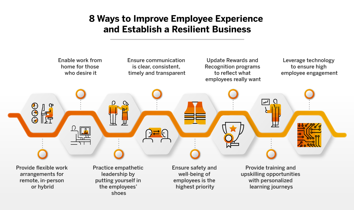 employee experiences and business transformations