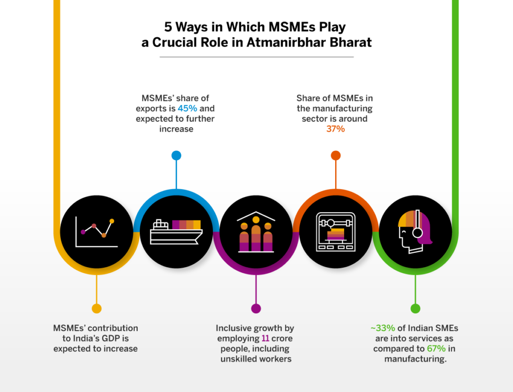 Role Of MSMEs In Making India Atmanirbhar Bharat