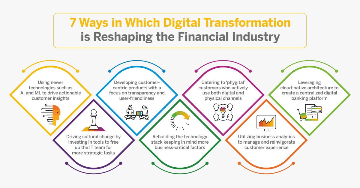 Digital Transformation Finance Industry