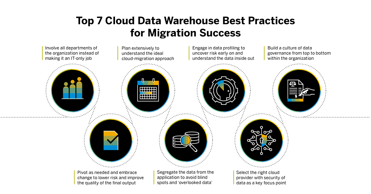 Cloud Data Warehouse Migration