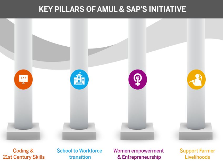 SAP India and Amul Transforming