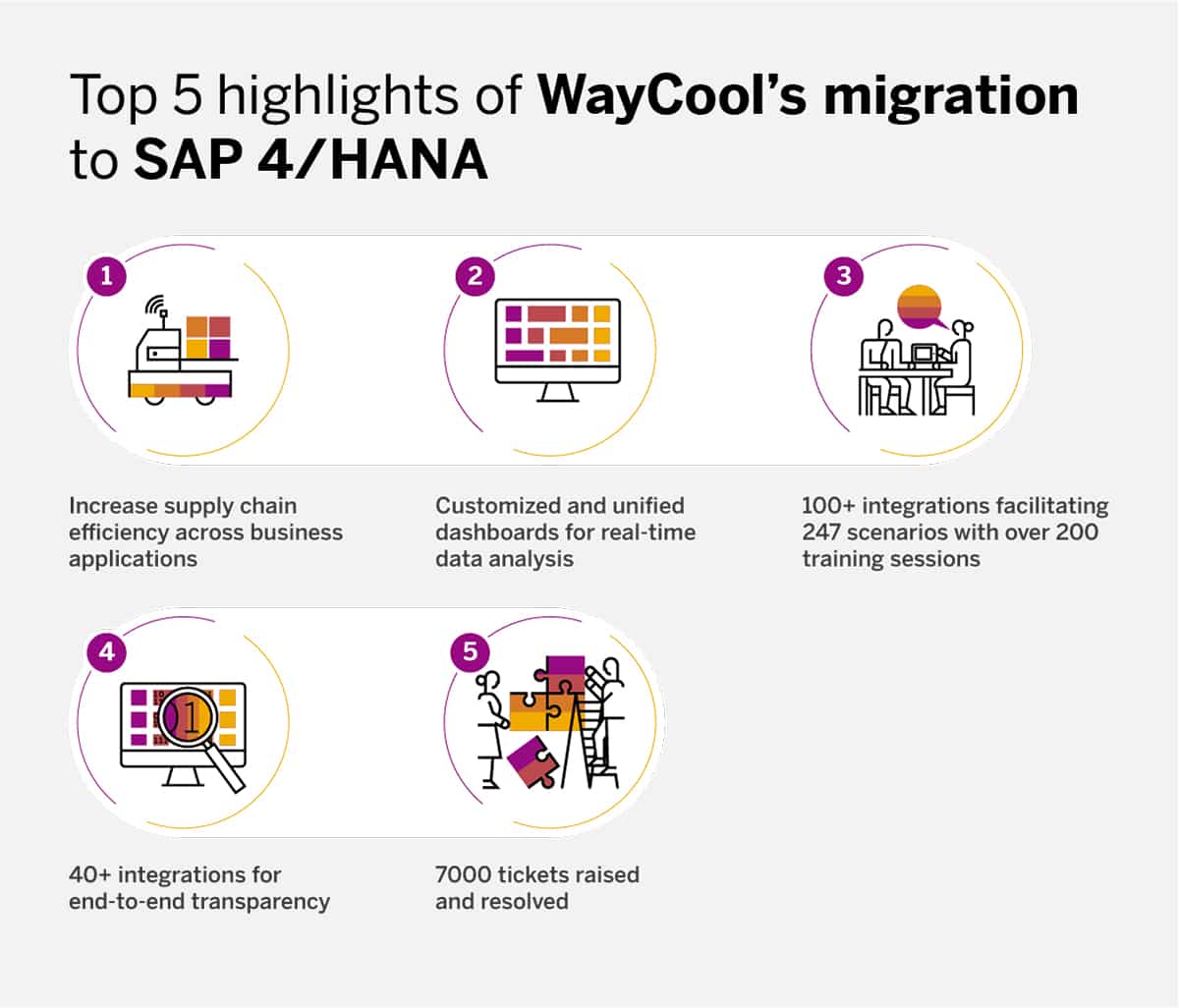 Migrates to SAP S/4 HANA Cloud