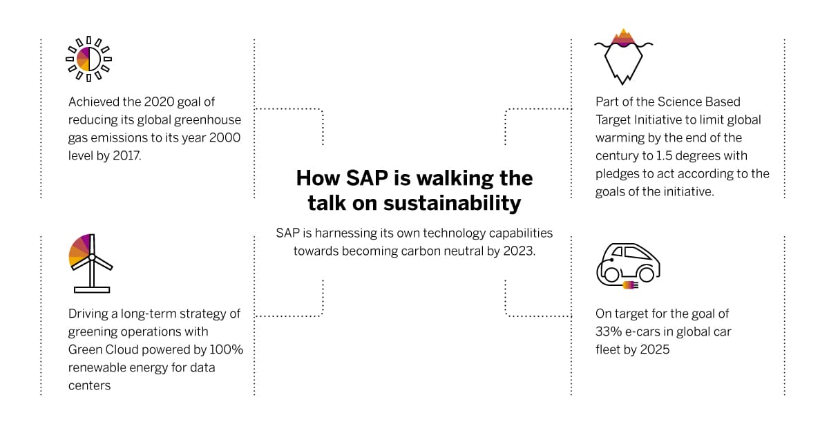 SAP Sustainable Future