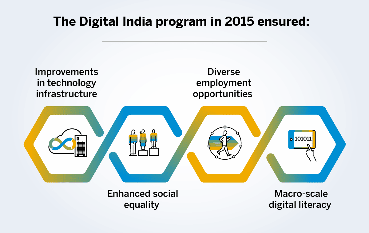 Digital India The Next Phase Of A Connected Nation