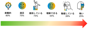 図4 従業員の感情分布