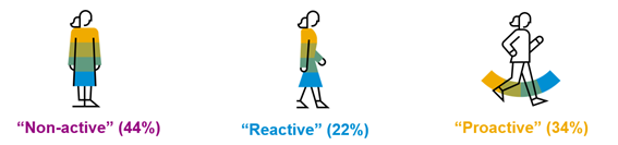 図2 Proactive,Reactive,Non-Activeの分布