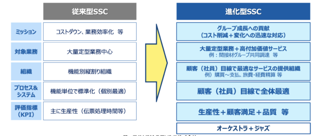 図1：第⼀三共ビジネスアソシエのビジョン～従来型SSCから進化型SSCヘ