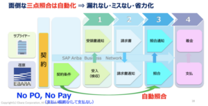 図1：「SAP Ariba Network」を通じた「契約に基づく請求」による省力化