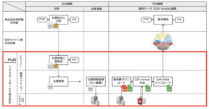 図2：SAP Ariba NetworkとCSV Invoiceを使ったプラスカーゴサービスによる請求書処理のイメージ