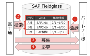 図3：富士通におけるSAP Fieldglass の使用イメージ