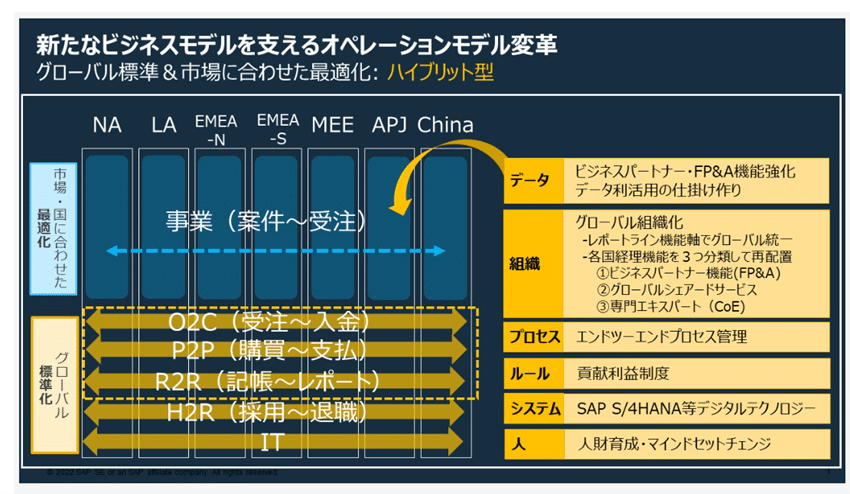 データを活用した経営・事業管理高度化実践事例 ～SAPにおけるテクノロジーを梃にしたFPu0026A進化の経緯と学び～ - SAP Japan プレスルーム