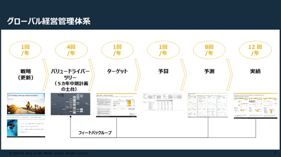 図２　グローバル経営管理モデル