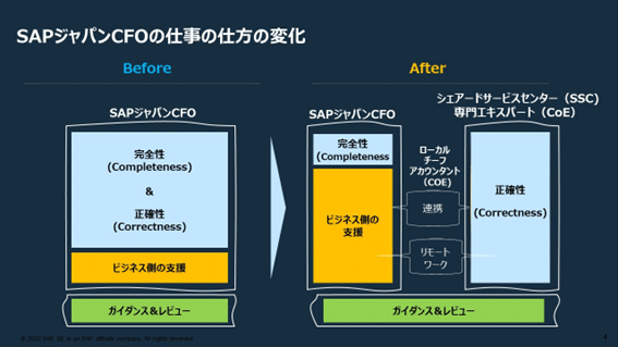 図４　SAPジャパンCFO仕事の仕方の変化