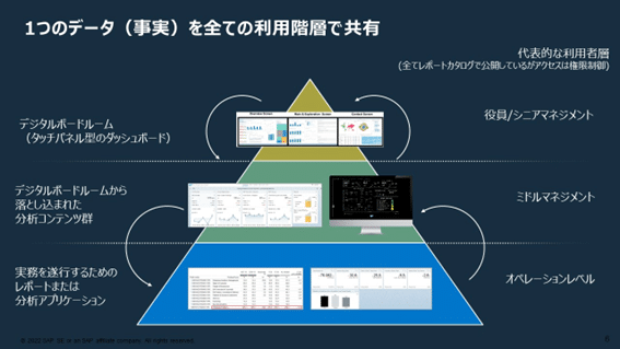 図６　データ利活用コンセプト