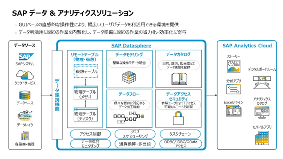 図９　SAPデータ＆アナリティクスソリューション全体像