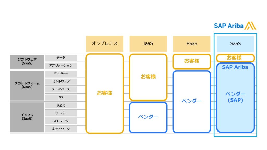 SAP AribaはSaaSアプリケーション