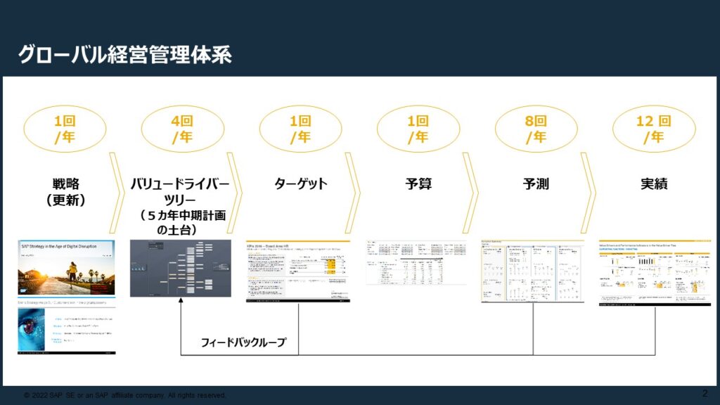 図２　グローバル経営管理モデル