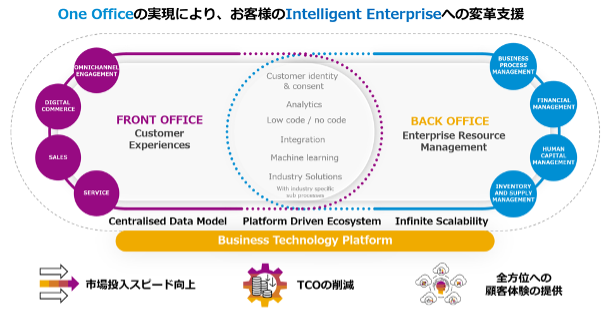 One OfficeによりIntelligent Sustainable Enterpriseへの変革を支援