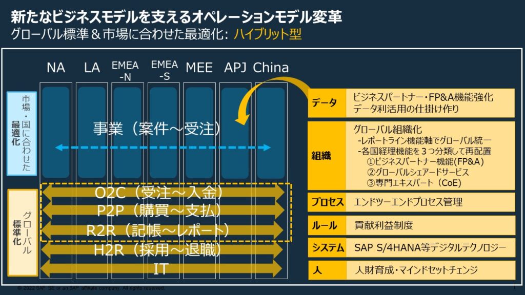 図１　新たなビジネスモデルを支えるオペレーションモデル変革