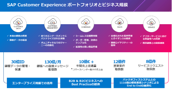 SAP Customer Experience ポートフォリオとビジネス規模